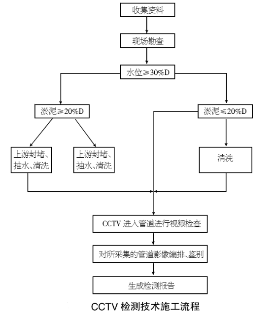 cctv管道检测
