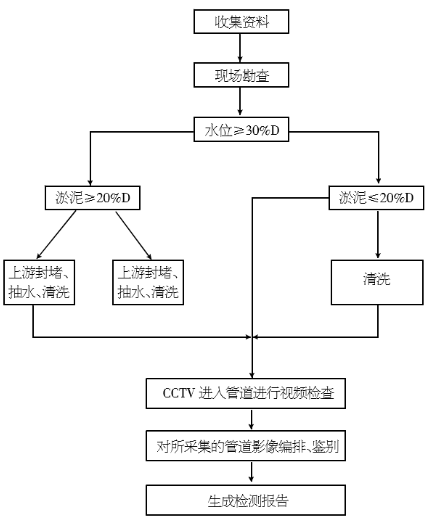 管道cctv检测