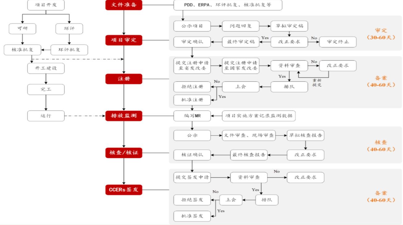 林业碳汇开发