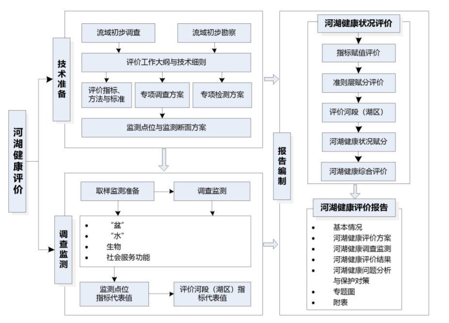 河湖健康评价