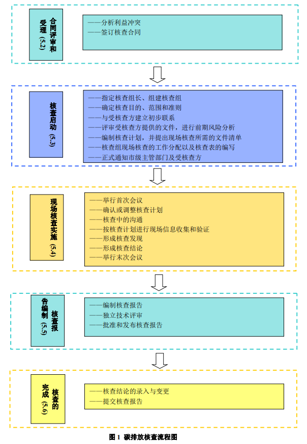 碳核查机构